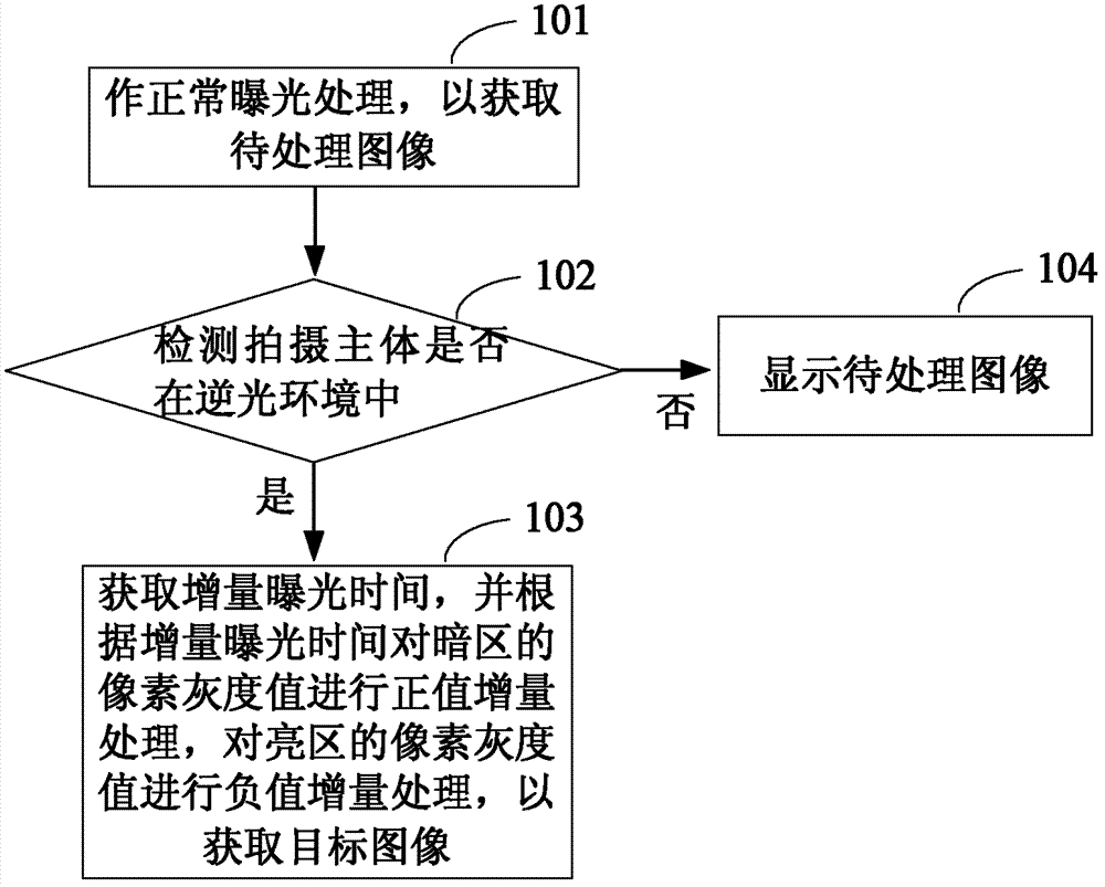 Method for compensating backlight