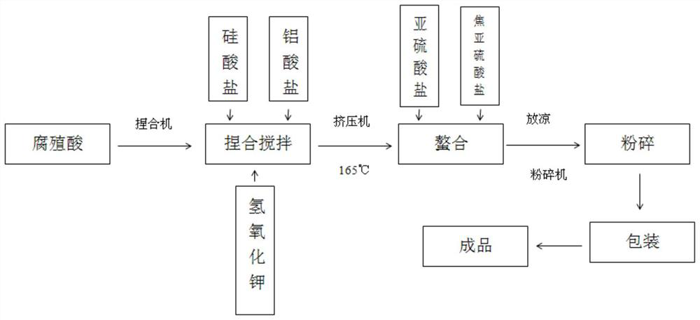 Production method of flocculating water purifying agent containing silicon and aluminum humate