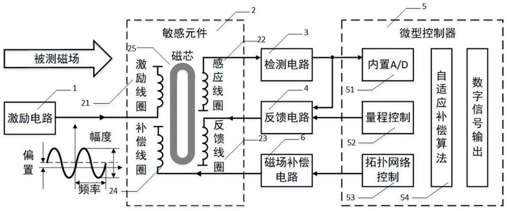 Self-adaptive compensation fluxgate sensor