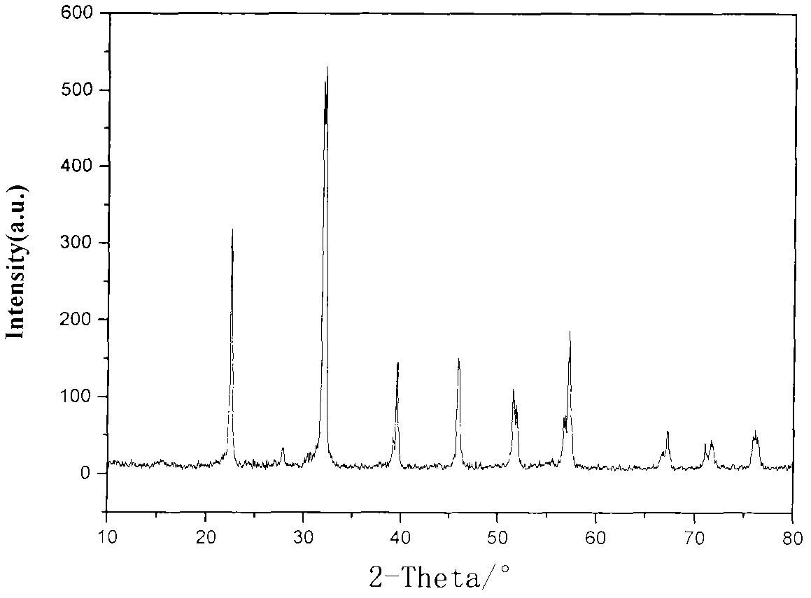 Preparation method and application of novel perovskite photocatalyst containing bismuth