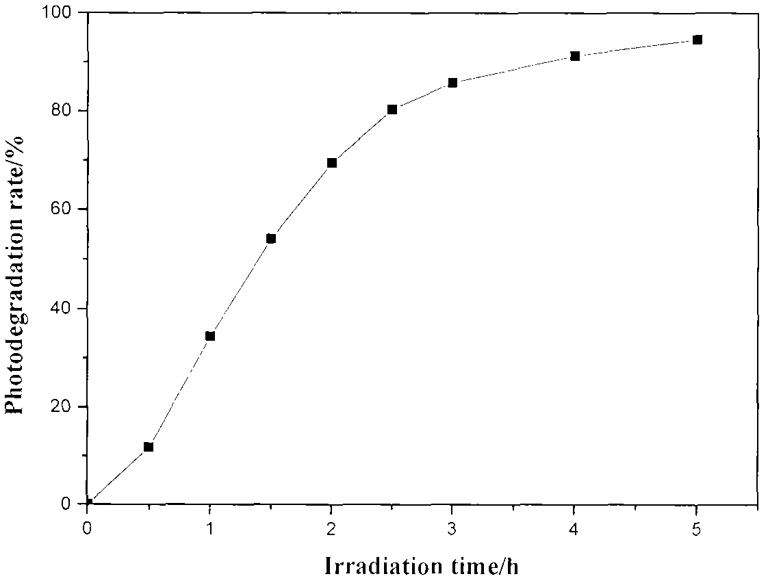 Preparation method and application of novel perovskite photocatalyst containing bismuth