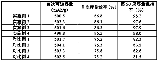 Silicon monoxide composite negative electrode material, preparation method thereof and lithium ion battery