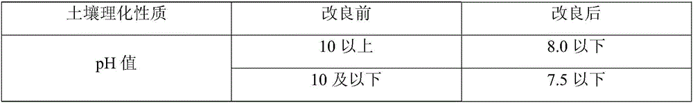 Saline-alkali soil improver and saline-alkali soil comprehensive improvement technology