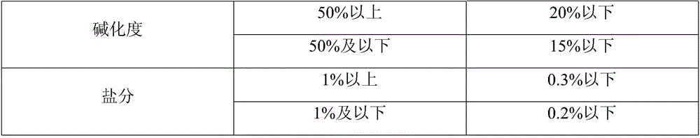 Saline-alkali soil improver and saline-alkali soil comprehensive improvement technology