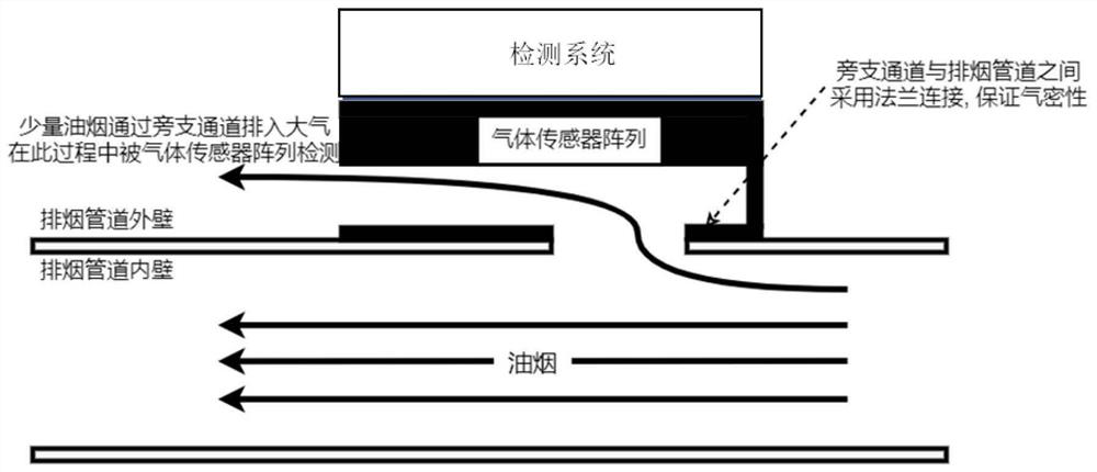 Long-time continuous monitoring-oriented flue oil fume VOCs gas concentration monitoring method and equipment