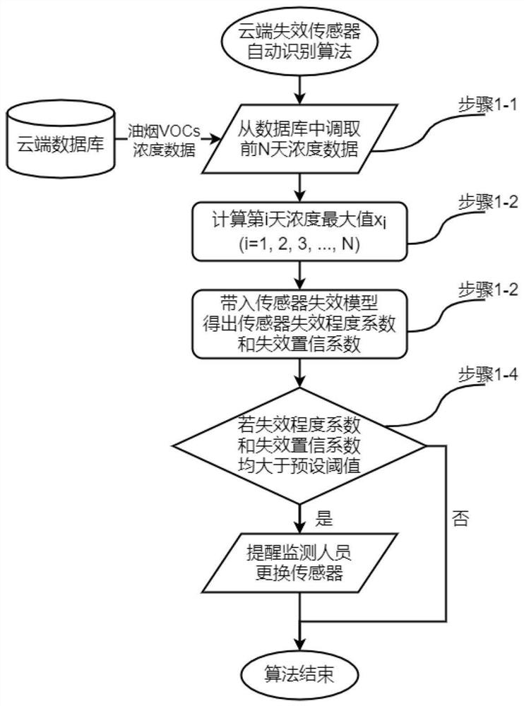 Long-time continuous monitoring-oriented flue oil fume VOCs gas concentration monitoring method and equipment