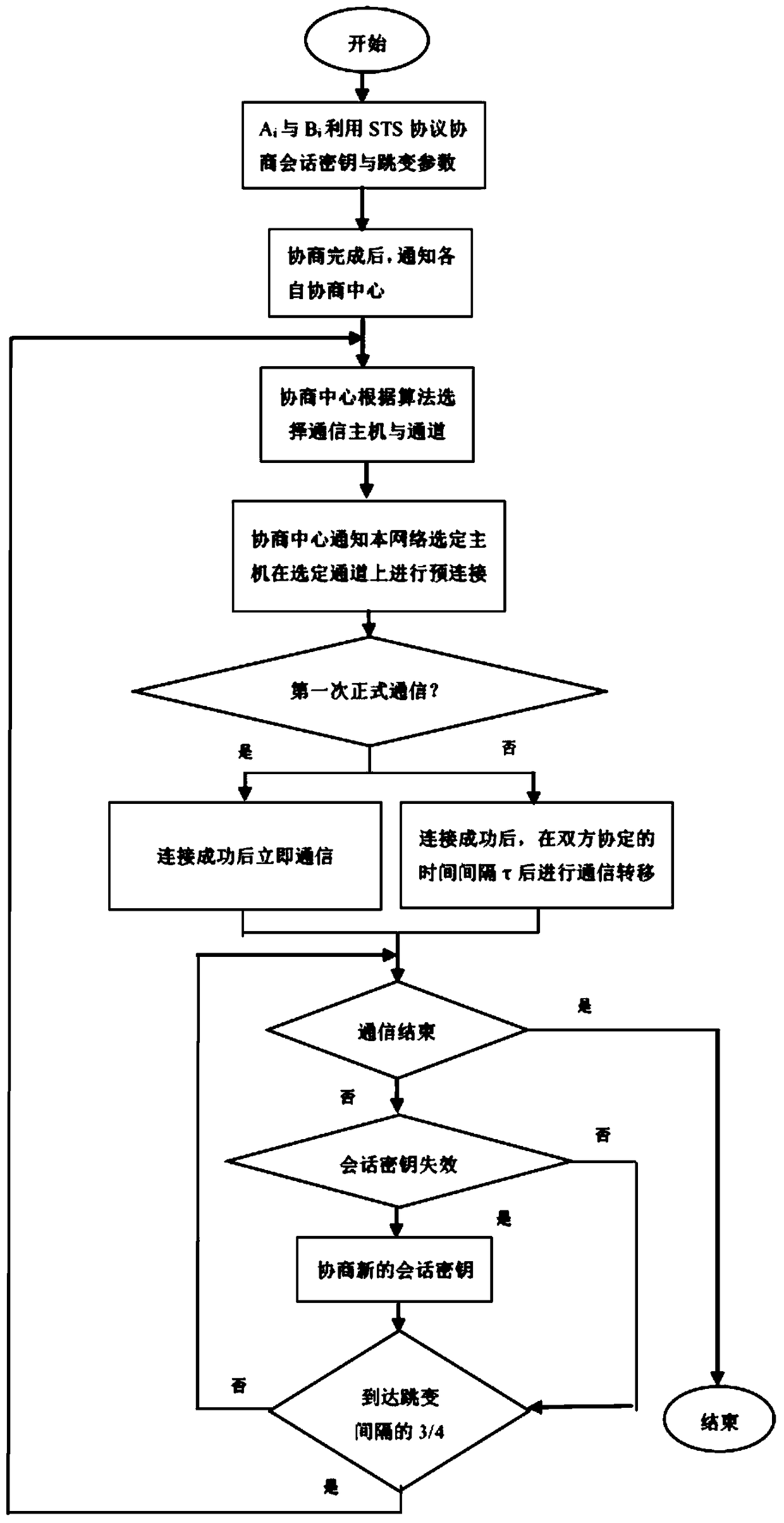 A Dynamic Address Communication Method Based on Host Hopping