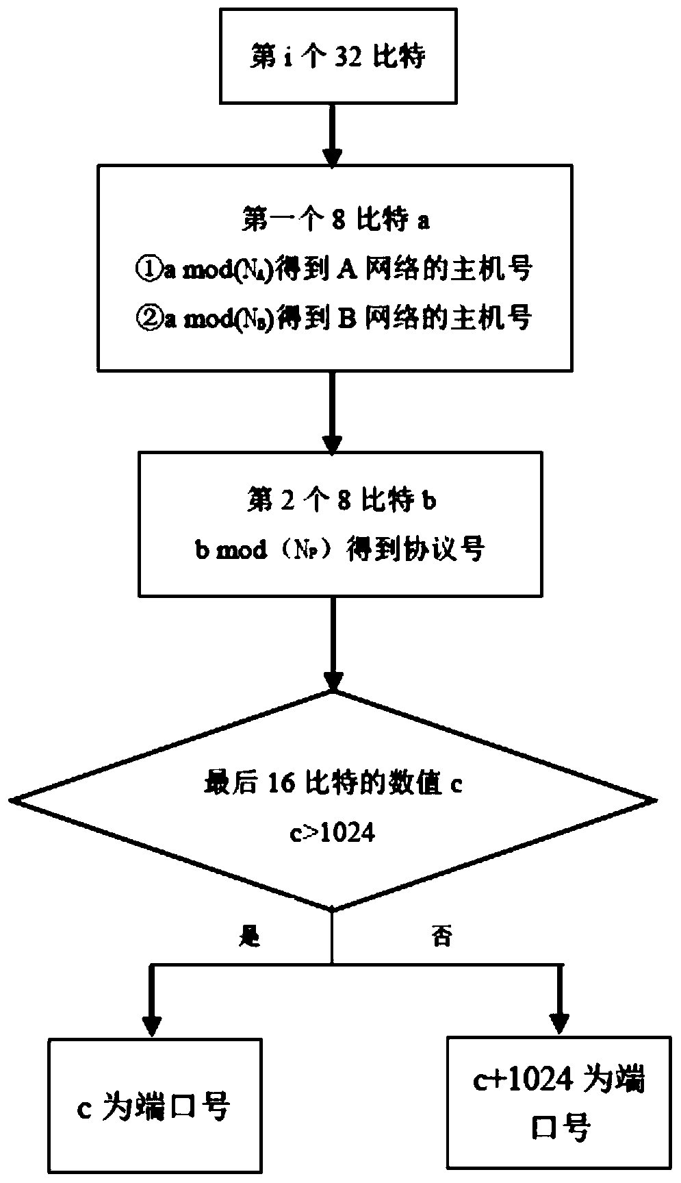 A Dynamic Address Communication Method Based on Host Hopping