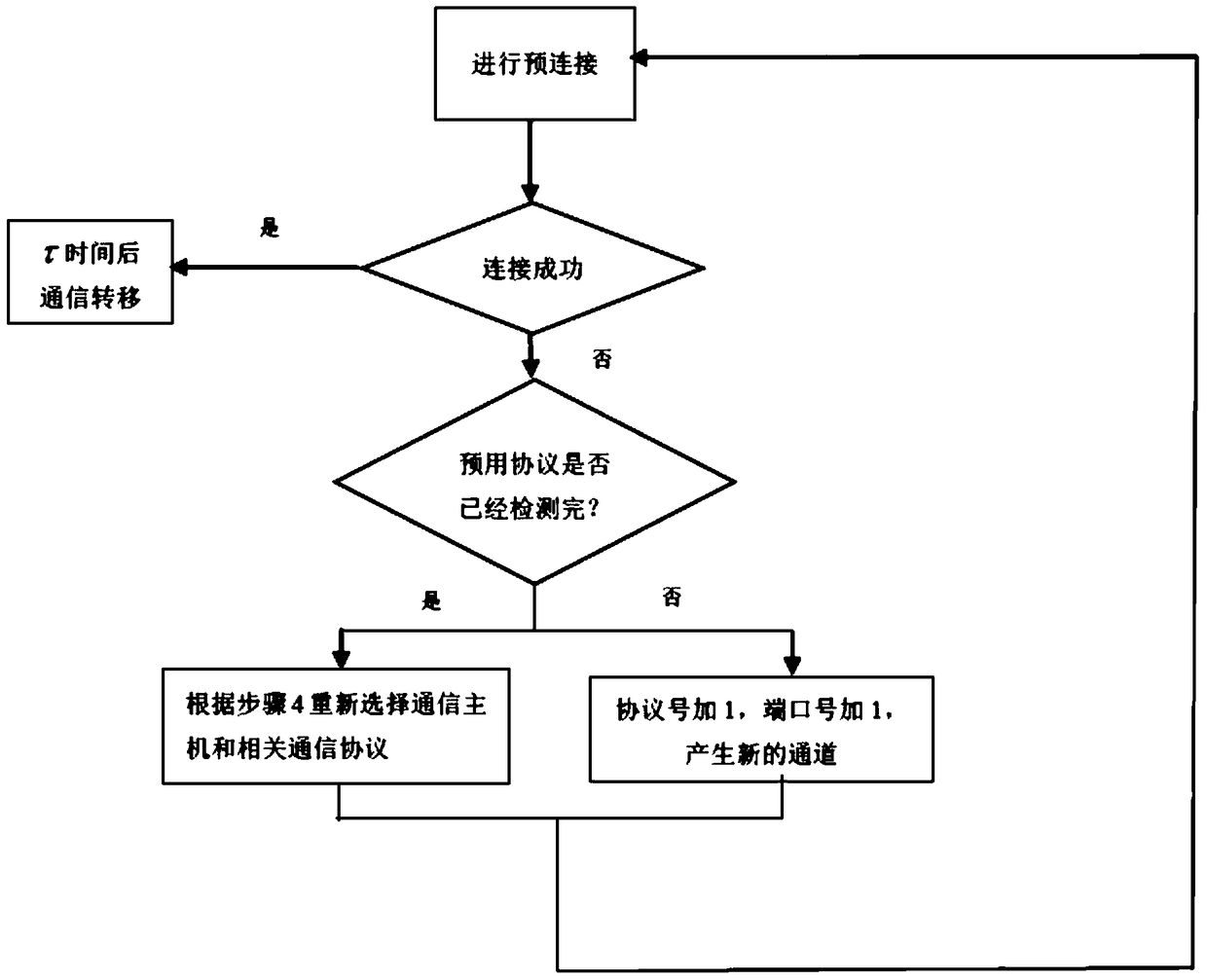 A Dynamic Address Communication Method Based on Host Hopping