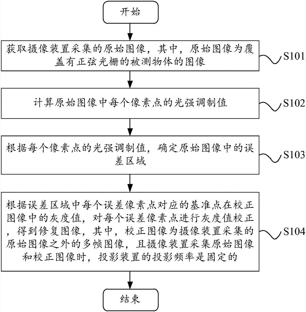 Image restoration method and apparatus, and three-dimensional reconstruction system