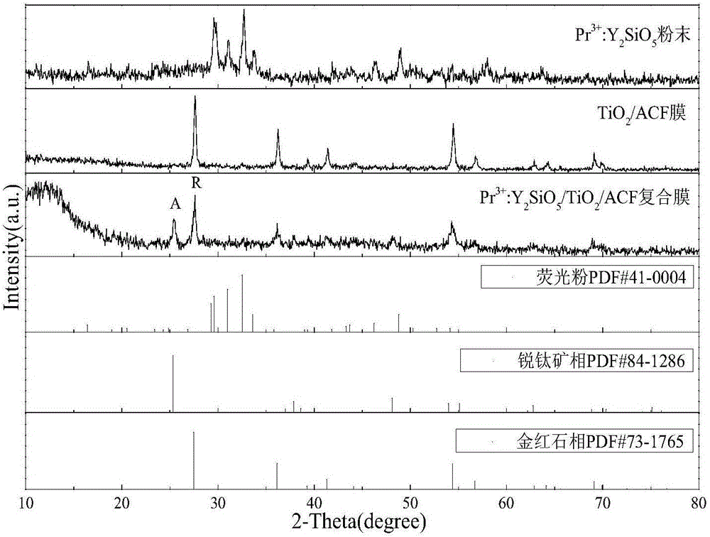 Pr&lt;3+&gt;:Y2SiO5-TiO2-ACF visible-light response type photocatalytic composite membrane and preparation method thereof