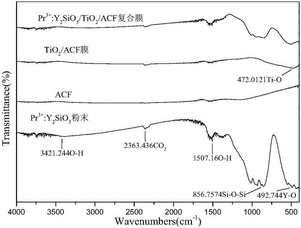 Pr&lt;3+&gt;:Y2SiO5-TiO2-ACF visible-light response type photocatalytic composite membrane and preparation method thereof