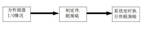 Computer energy conservation method based on magnetic disc dormancy