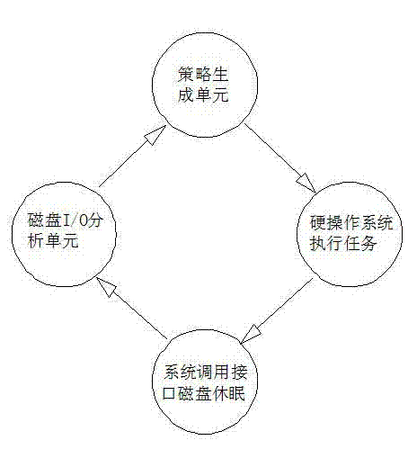 Computer energy conservation method based on magnetic disc dormancy