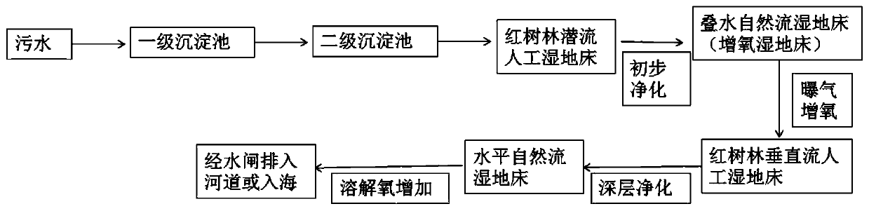 Artificial mangrove wetland system for deep treatment of sewage