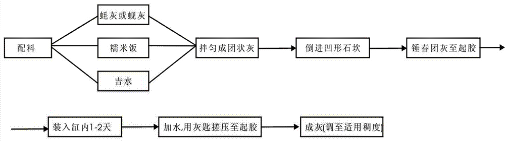 Construction technology using sash ash