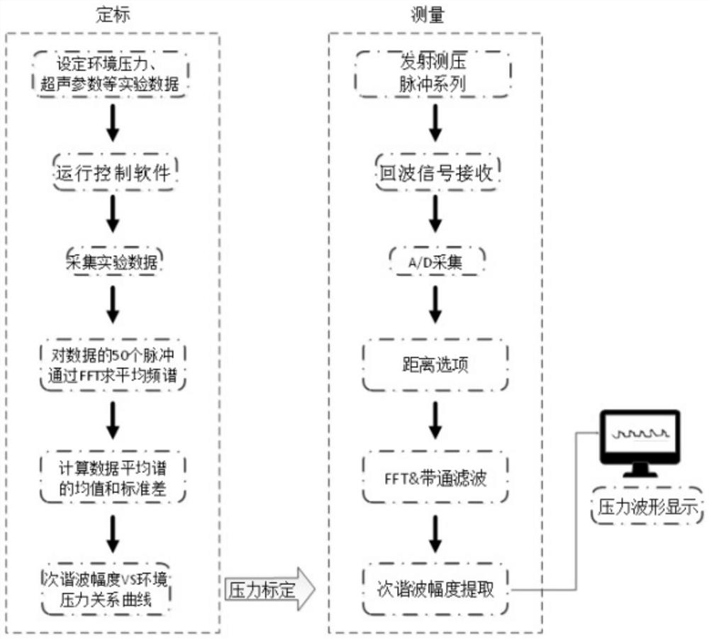 Noninvasive hepatic portal vein pressure estimation method and pressure measurement system