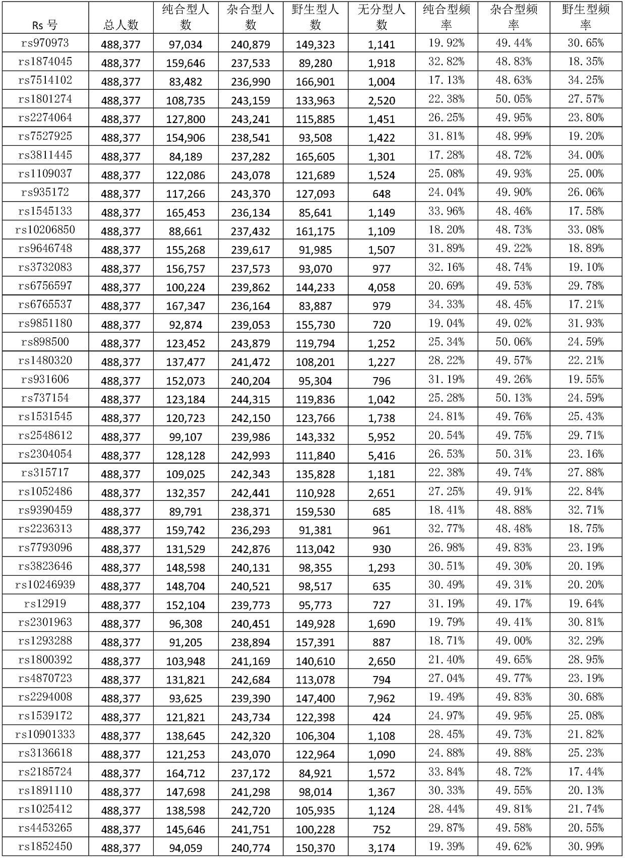 Genetic marker group and individual gene identification card and application thereof