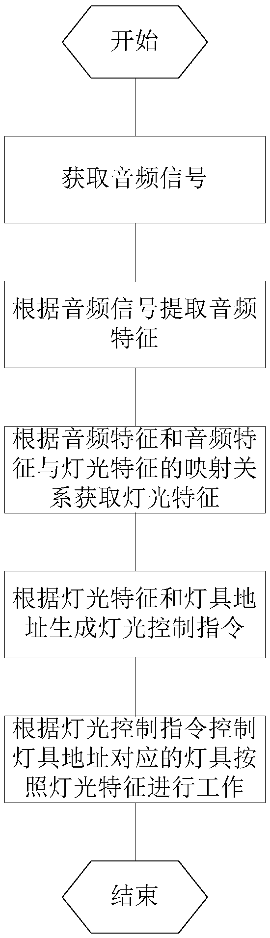 Light control method, device and equipment for automatically identifying music and storage medium