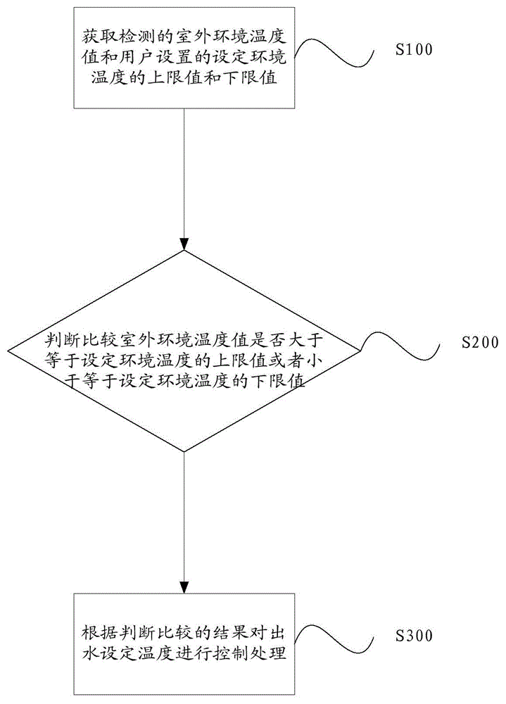 Water outlet set temperature control method and system of air conditioning system