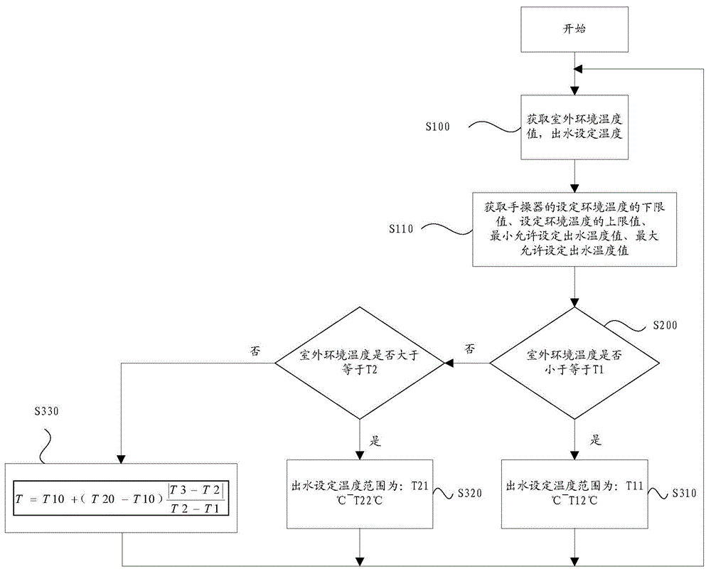 Water outlet set temperature control method and system of air conditioning system