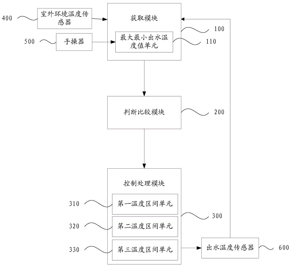 Water outlet set temperature control method and system of air conditioning system