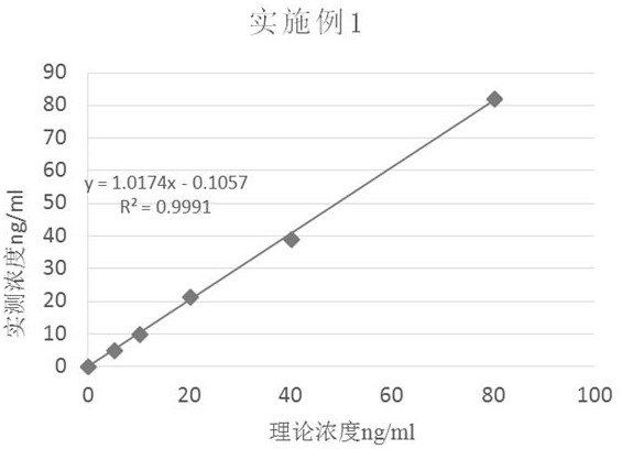 A sensitive and stable serum procalcitonin assay kit and its preparation method and application