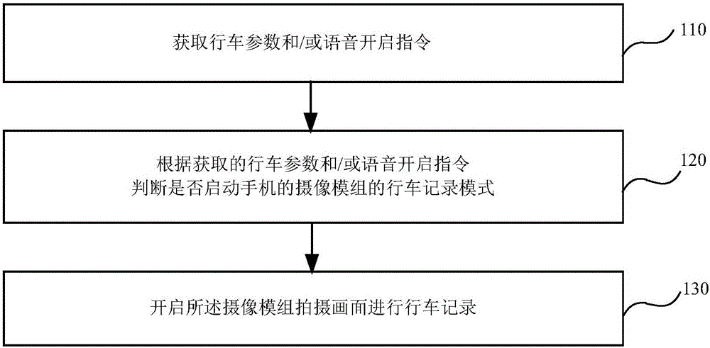 Method and device for realizing driving recording effect through mobile phone