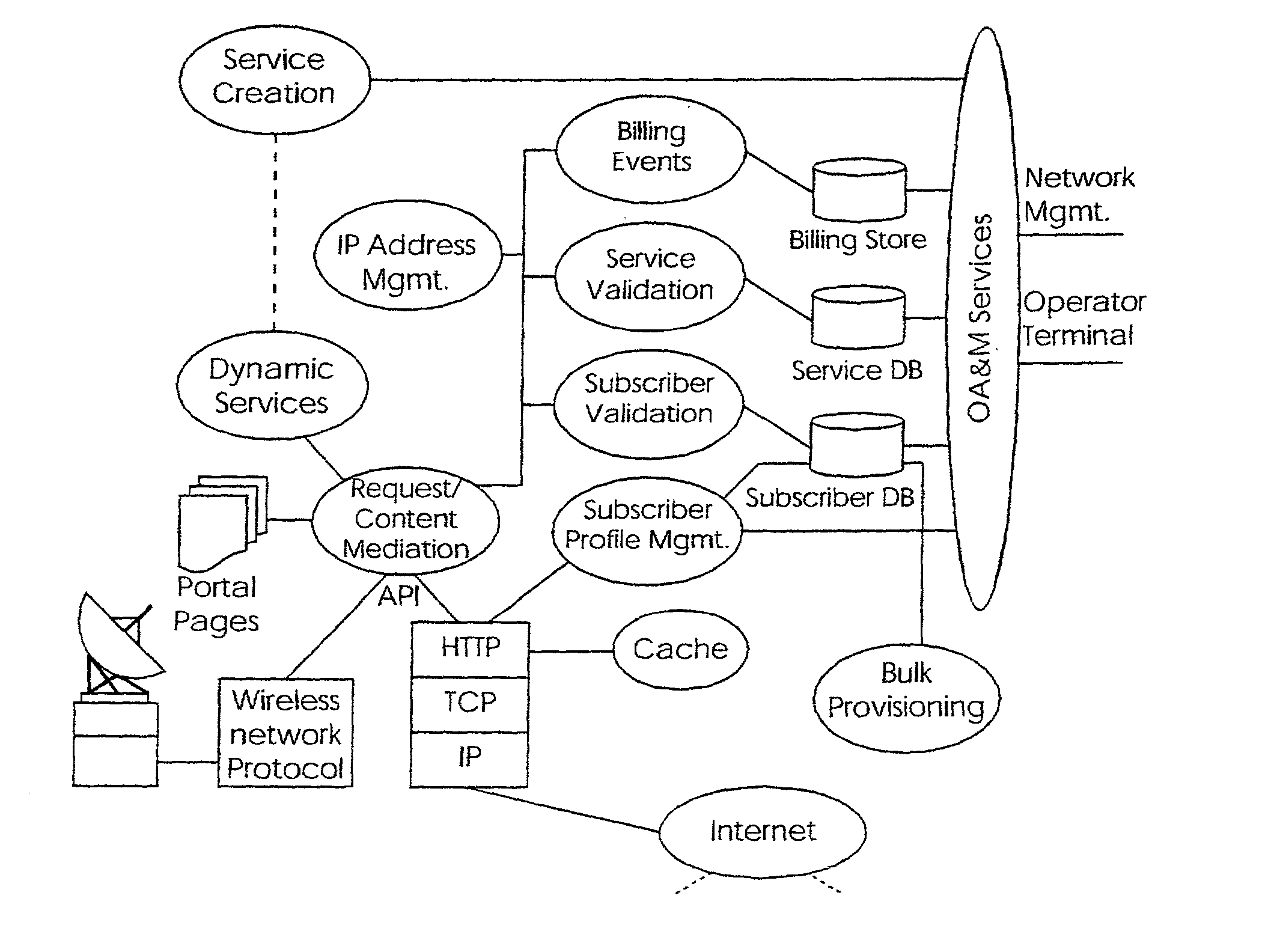 WAP service personalisation, management and billing object oriented platform