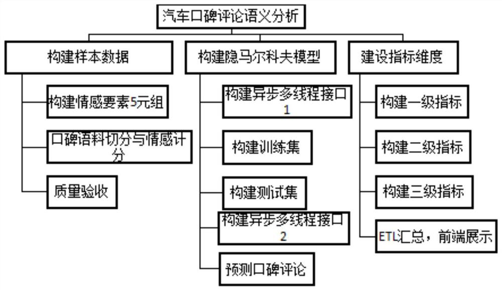 A sentiment analysis method and device for automobile word-of-mouth