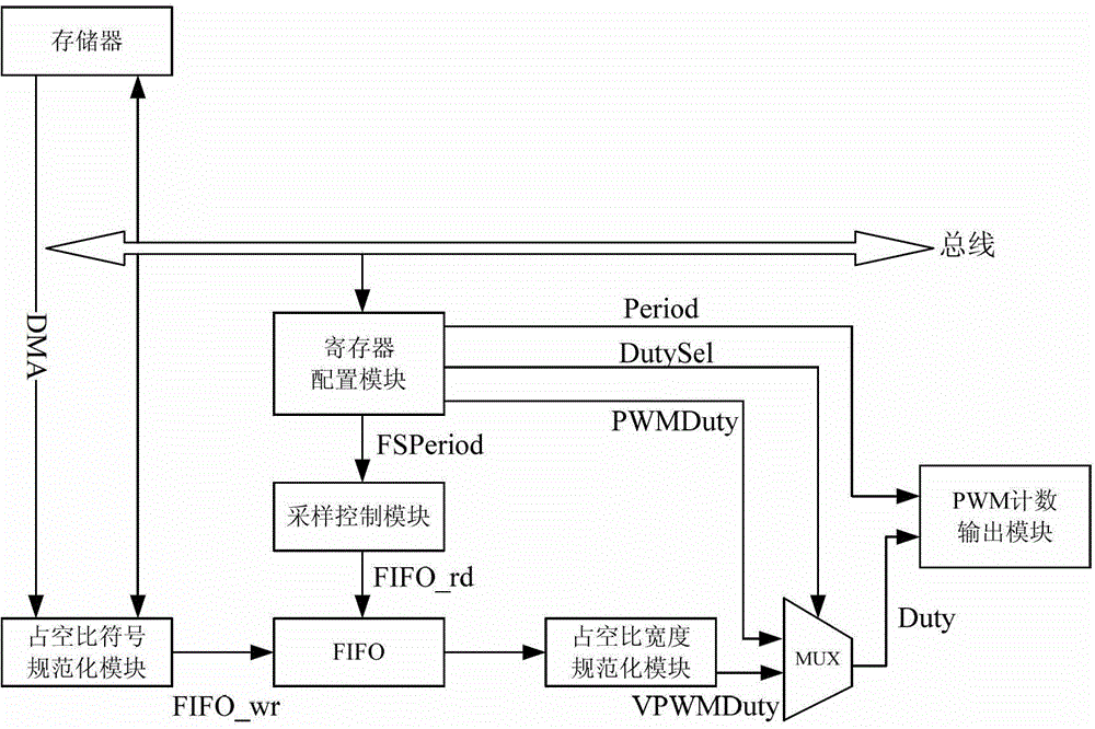 System of voice PWM (Pulse-Width Modulation) output