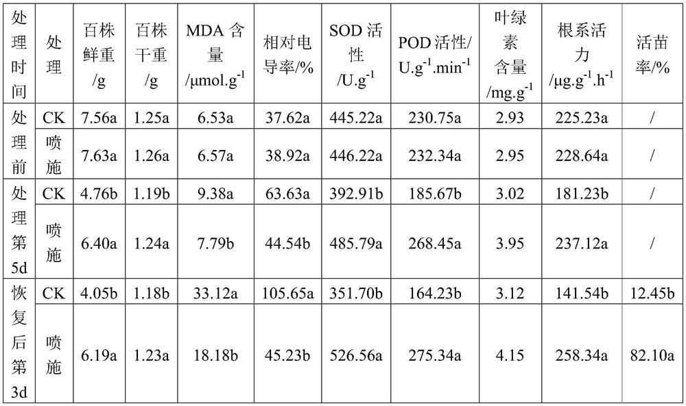 Rice seedling anti-low temperature regulator and its preparation method and application