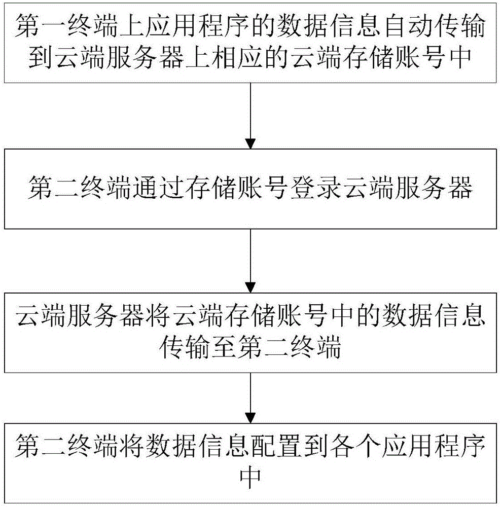 Method and system for intelligently storing data