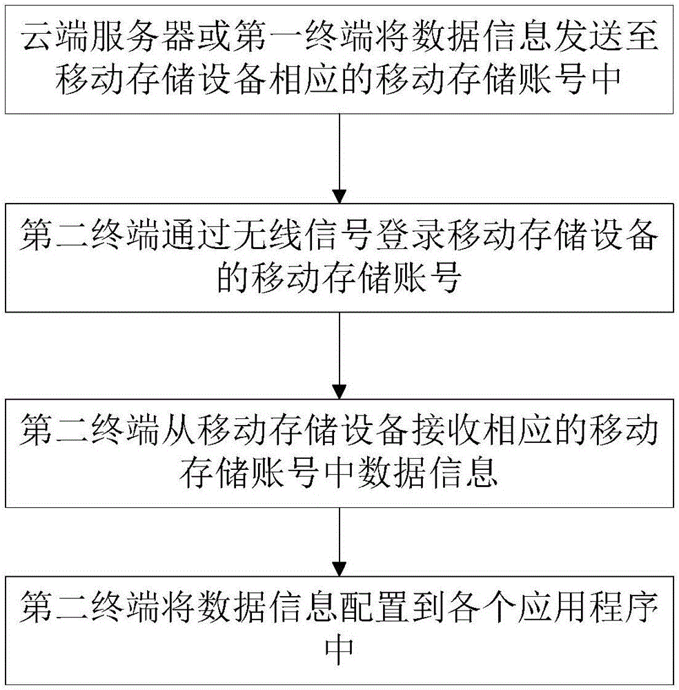 Method and system for intelligently storing data