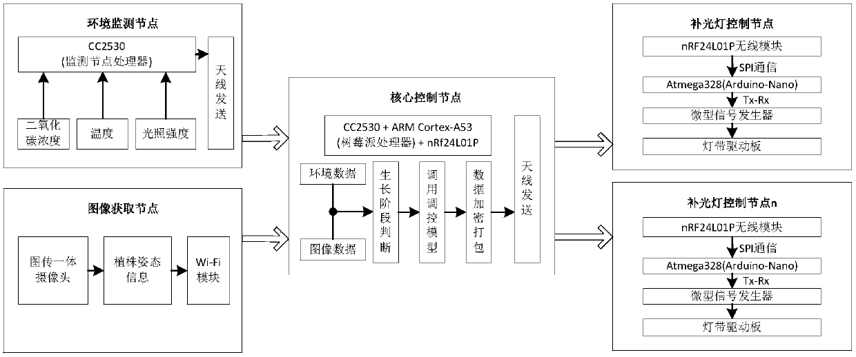 Embedded facility light environment optimization regulation system combining illumination frequency and duty ratio