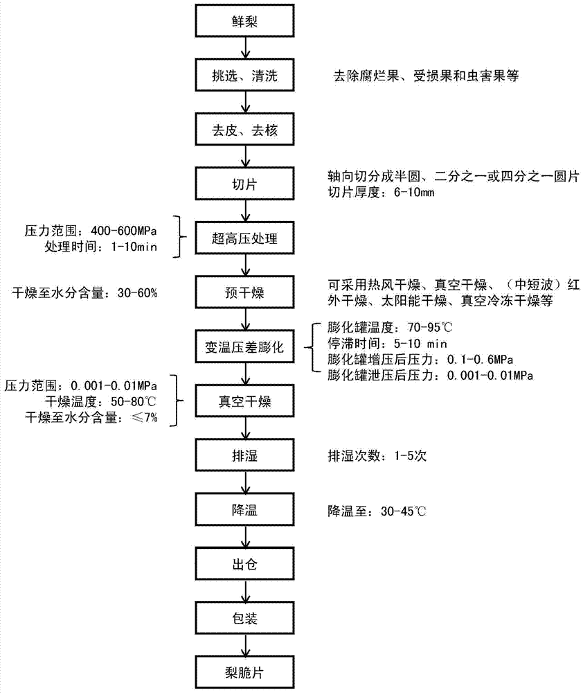 A kind of sulfur-free pear chips and preparation method thereof