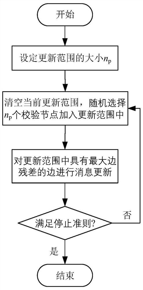 Decoding method of ldpc code based on dynamic selection strategy with fixed message update range