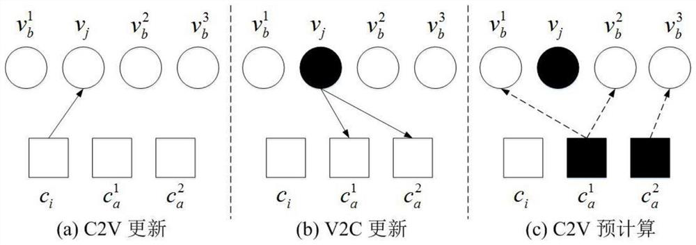 Decoding method of ldpc code based on dynamic selection strategy with fixed message update range