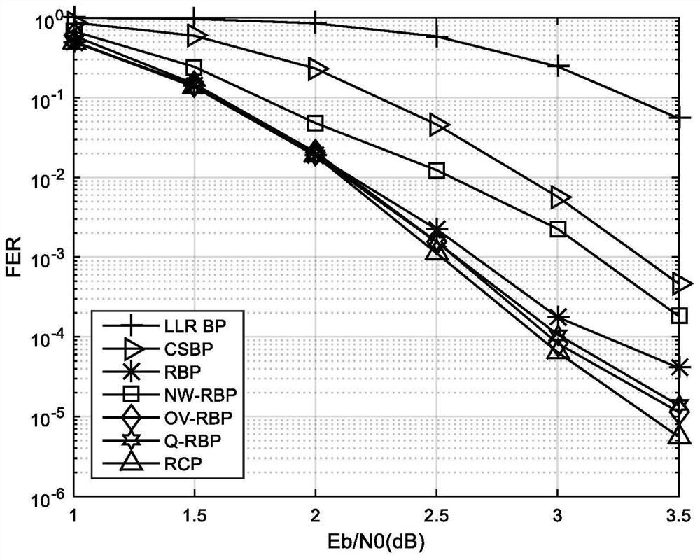 Decoding method of ldpc code based on dynamic selection strategy with fixed message update range