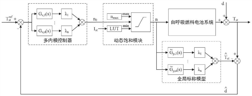 Self-breathing fuel cell temperature control method based on multiple internal models