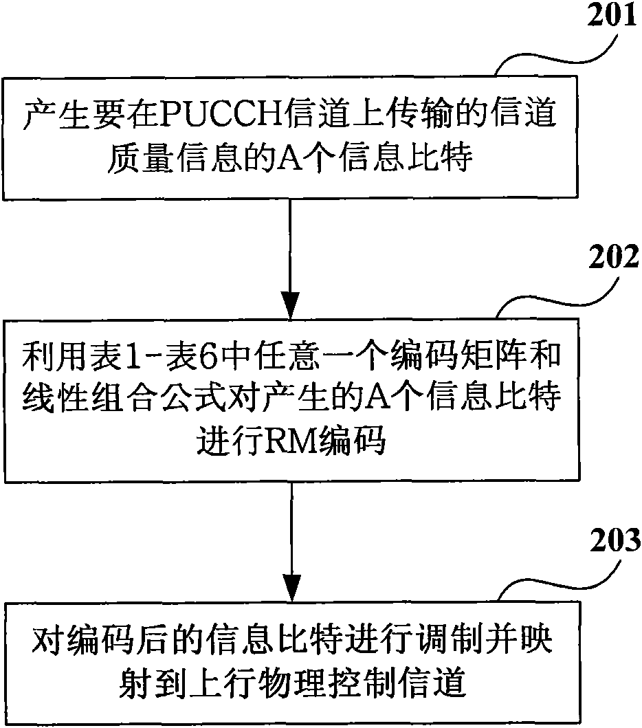 Encoding method and device thereof