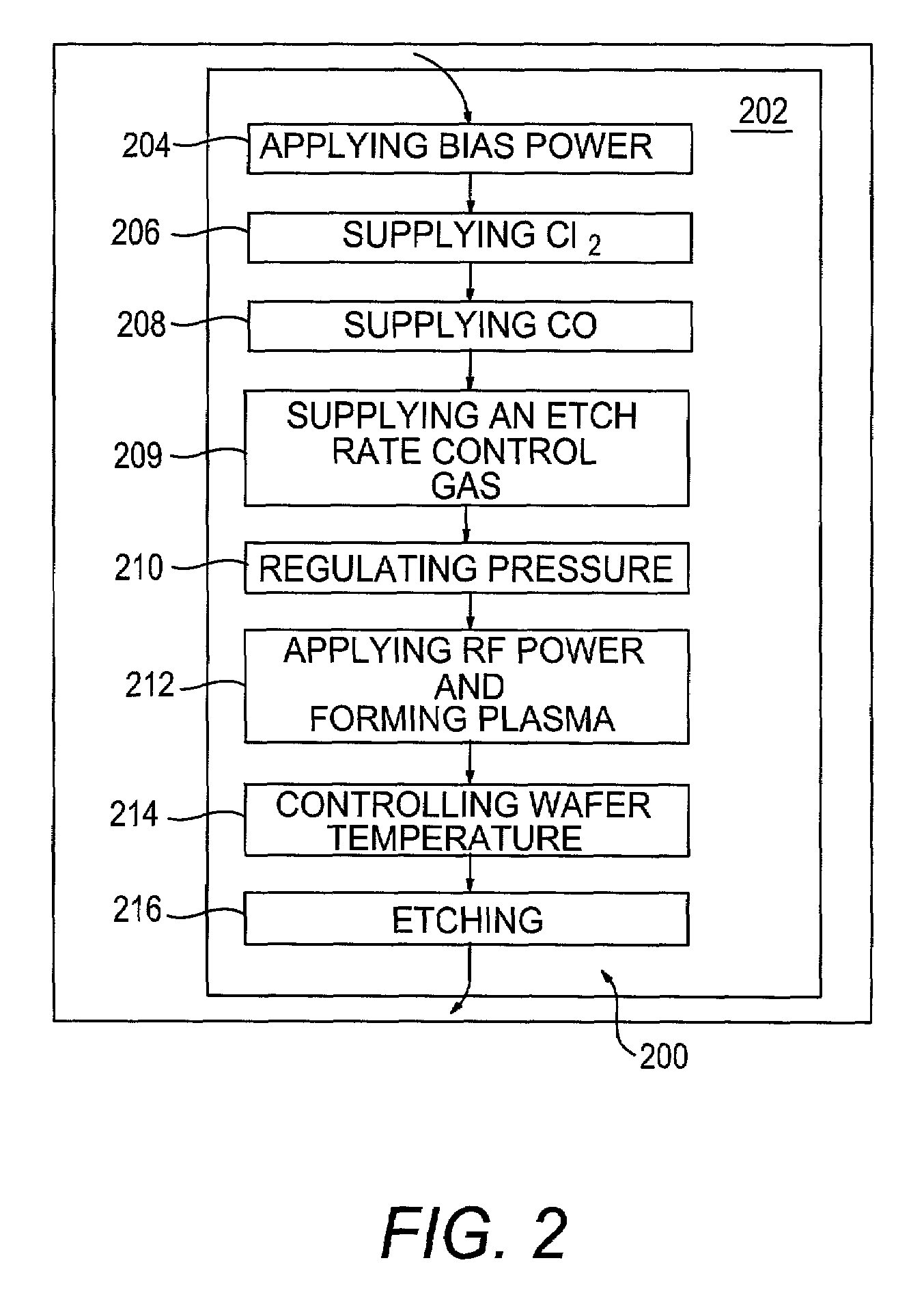 Method of plasma etching of high-K dielectric materials