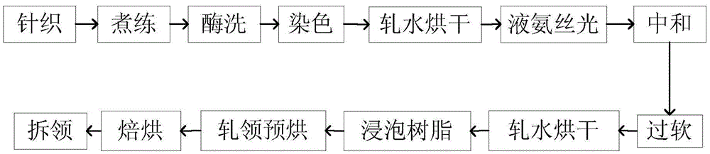 A method of making a washable non-curling knitted leader