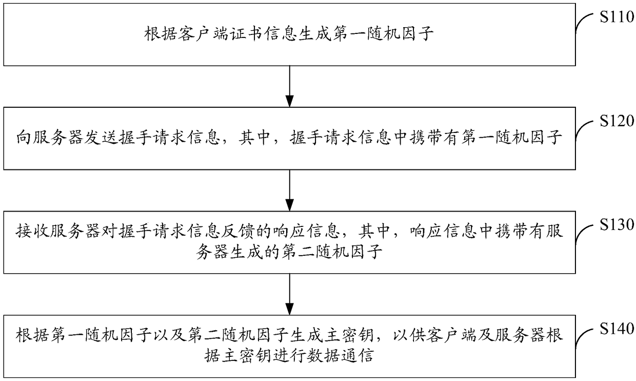 Communication method and device between client and server