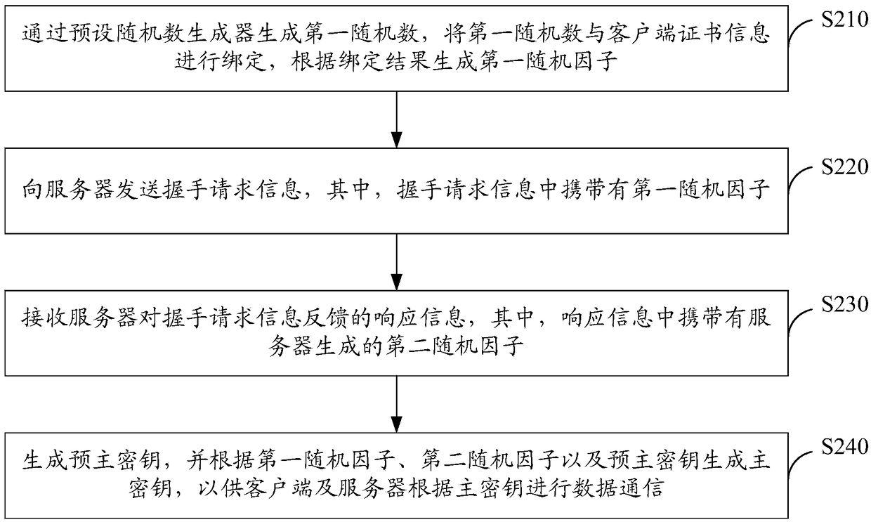 Communication method and device between client and server