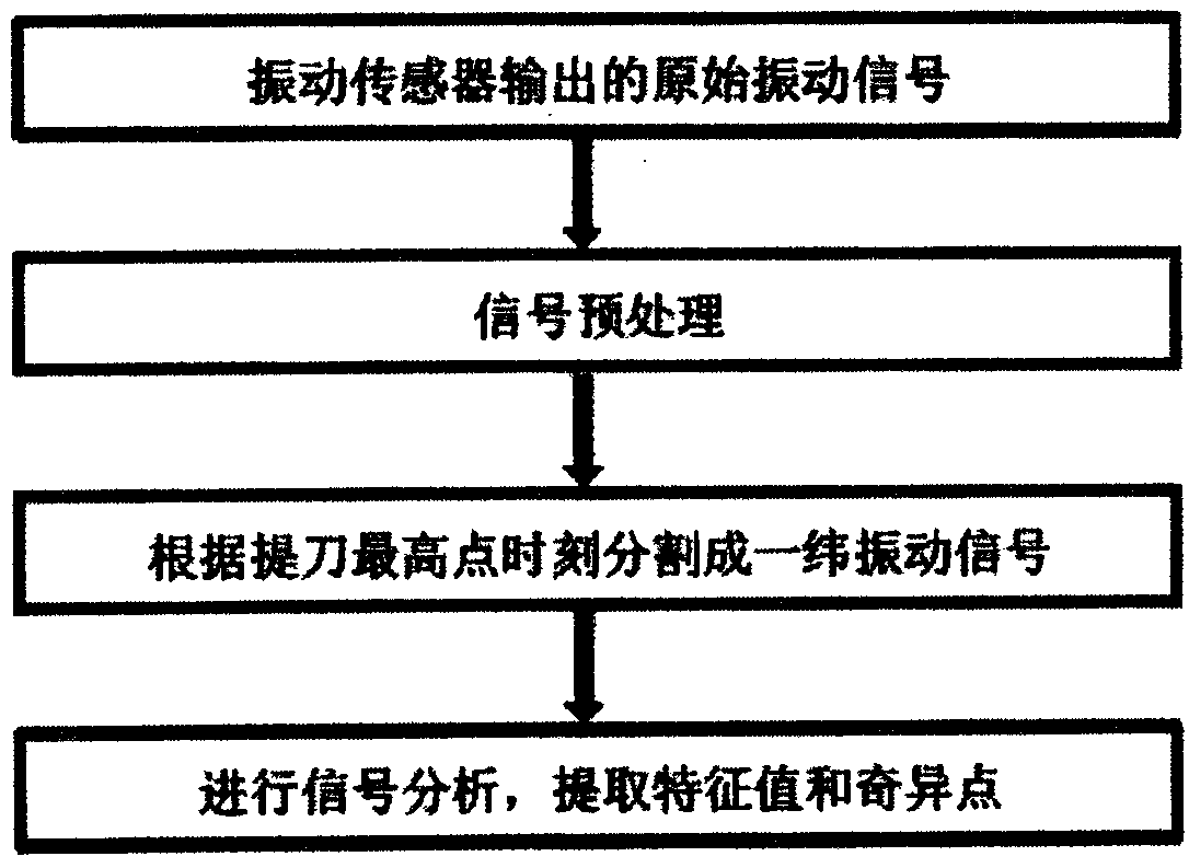 A method for detecting and analyzing the mechanical running state of an electronic jacquard machine