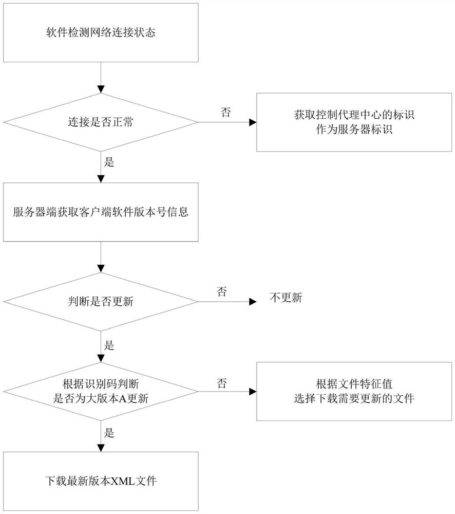 Method and system for updating software