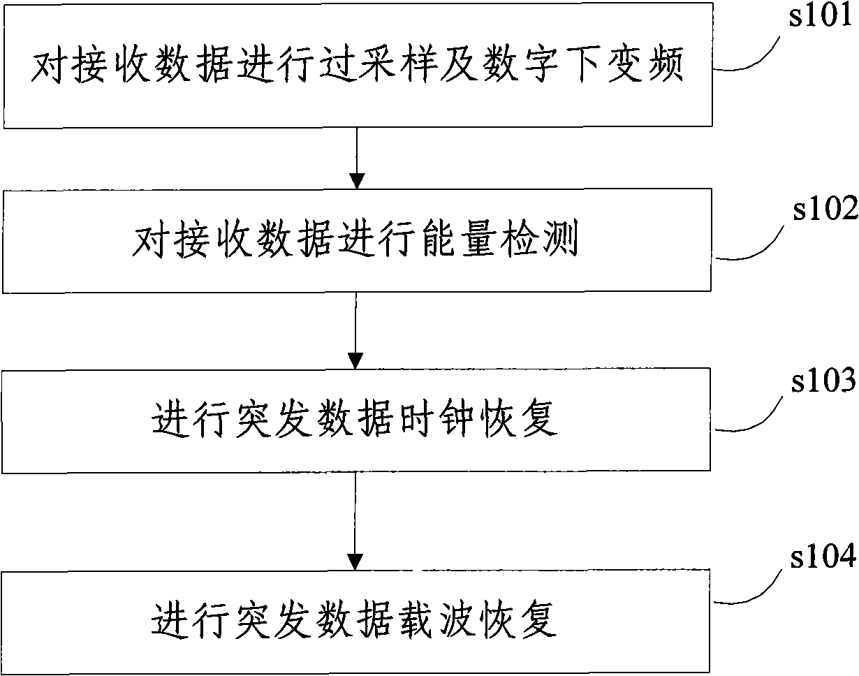 Method and system for non-data-aided synchronization of wireless burst communication all-digital receiver