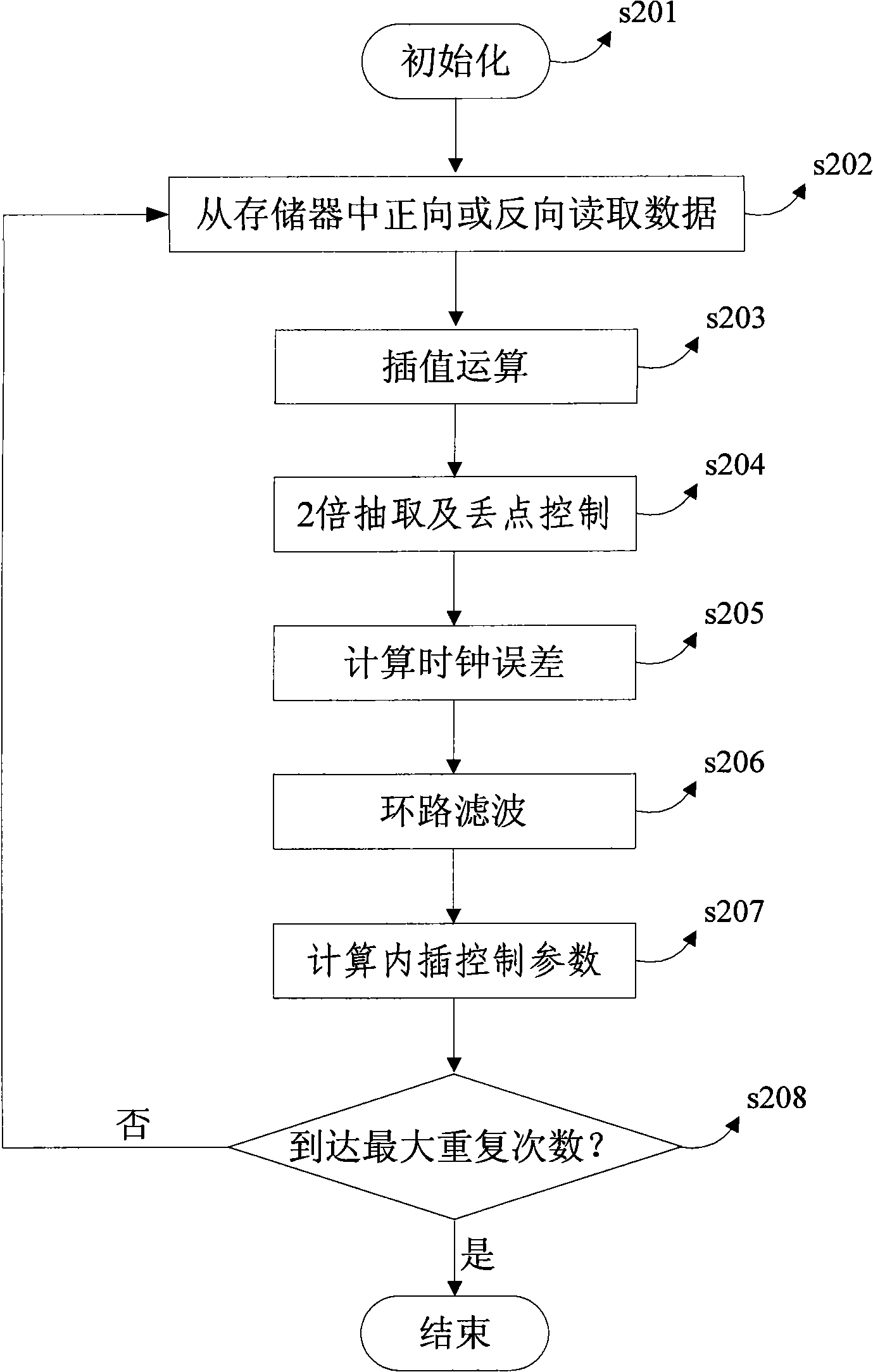 Method and system for non-data-aided synchronization of wireless burst communication all-digital receiver