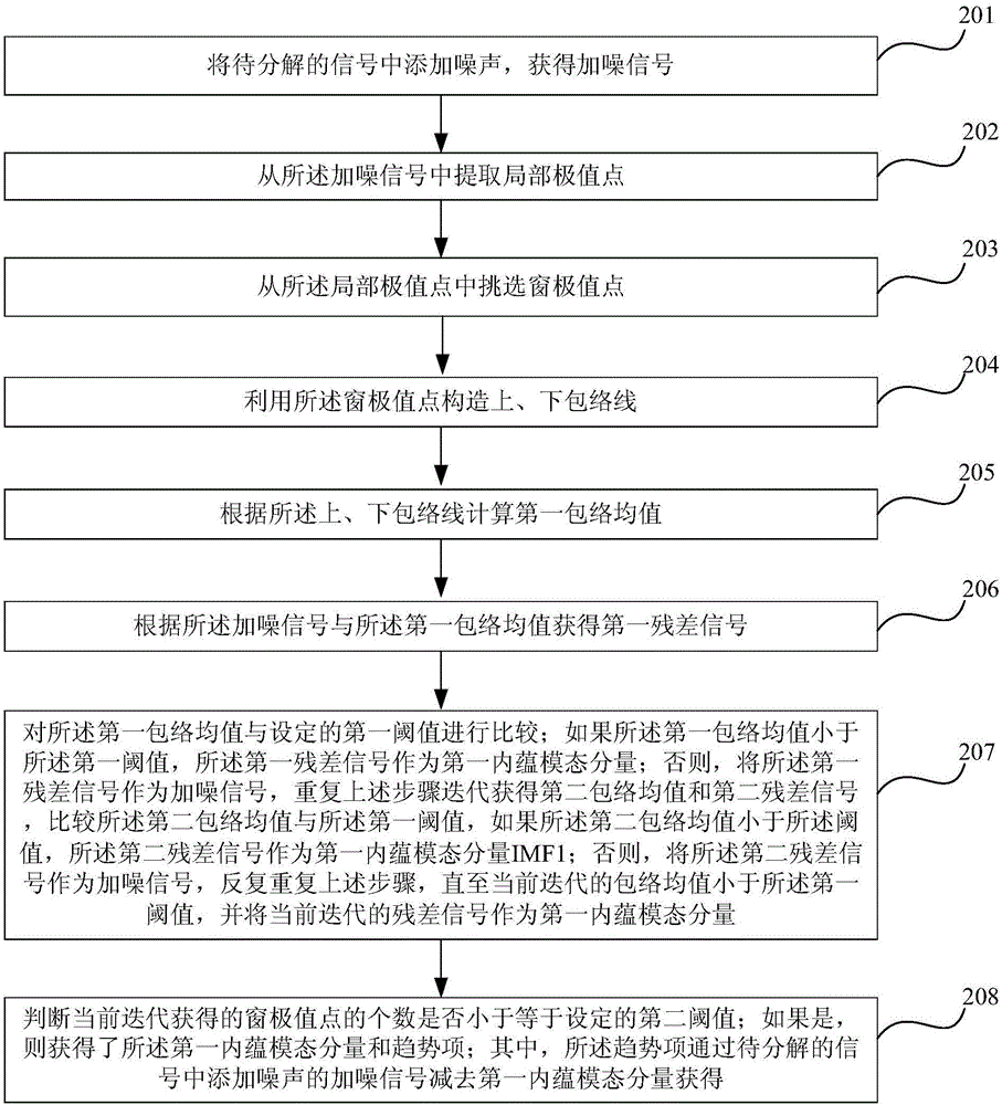 Adaptive decoupling method for modal-aliasing problem in empirical mode decomposition